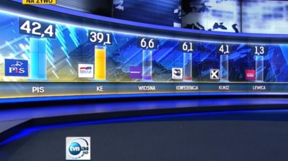 Ostrów Mazowiecka - Ogólnopolskie stacje telewizyjne opublikowały tuż po 21 sond