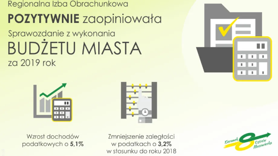 Miejski budżet za 2019 rok został pozytywnie zaopiniowany przez Regionalna Izbę Obrachunkową. Wzrost dochodów podatkowych wyniósł o 5,1 proc