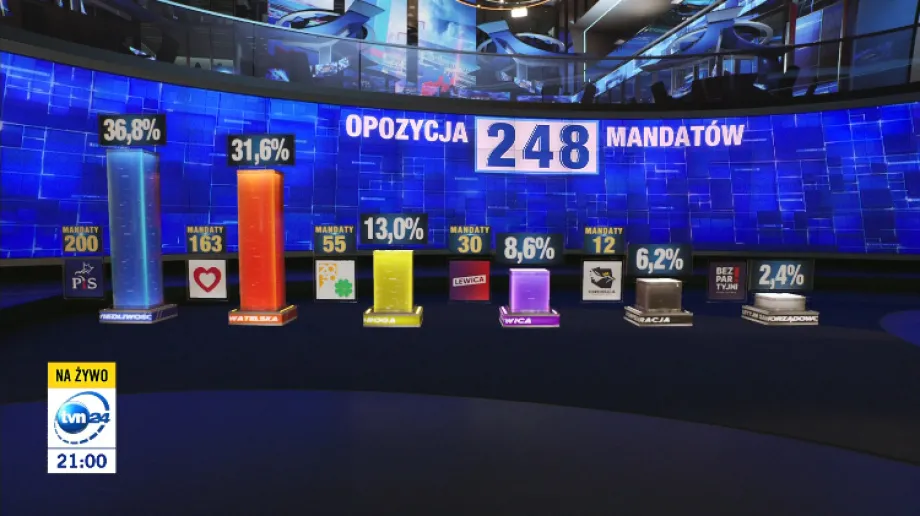 Fot. Sondaż IPSOS dla TVN/TVN24