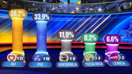 Ostrów Mazowiecka - Wybory do Parlamentu Europejskiego wygrała Koalicja Obywatel