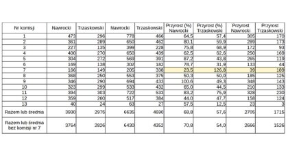 Ostrów Mazowiecka - W 2015 roku podczas pierwszej i drugiej tury wyborów prezyde