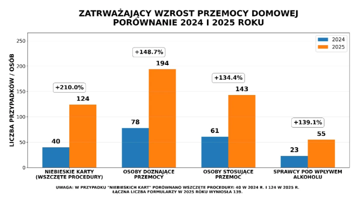 Skala przemocy domowej w powiecie ostrowskim wyraźnie wzrosła. Widać to nie tylko po policyjnych statystykach, ale też po działaniach podejmow